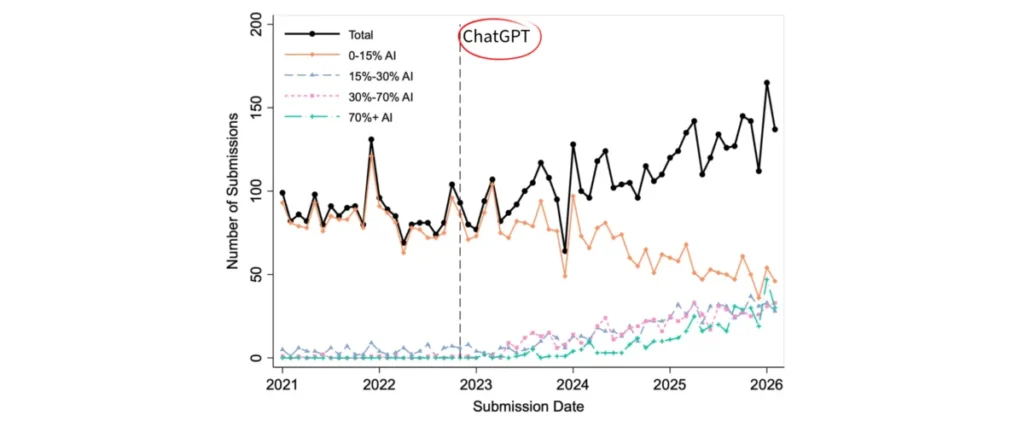 generative-ai-tools-spark-surge-in-submissions-diminish-readability-and-strain-peer-review-in-academic-publishing