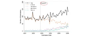 generative-ai-tools-spark-surge-in-submissions-diminish-readability-and-strain-peer-review-in-academic-publishing