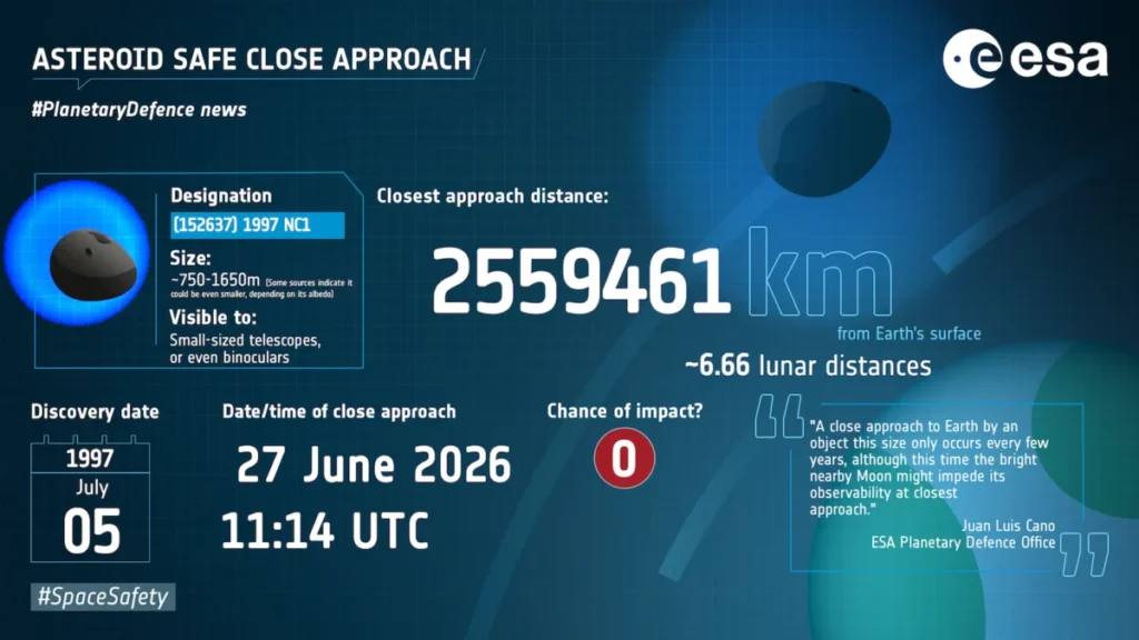 large-asteroid-1997-nc1-to-make-close-approach-to-earth-on-june-27-as-planetary-defense-experts-monitor-the-flyby