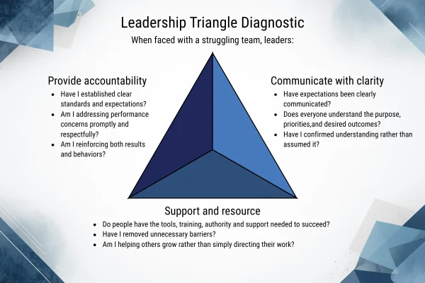 the-leadership-triangle-a-foundational-framework-for-navigating-modern-complexity