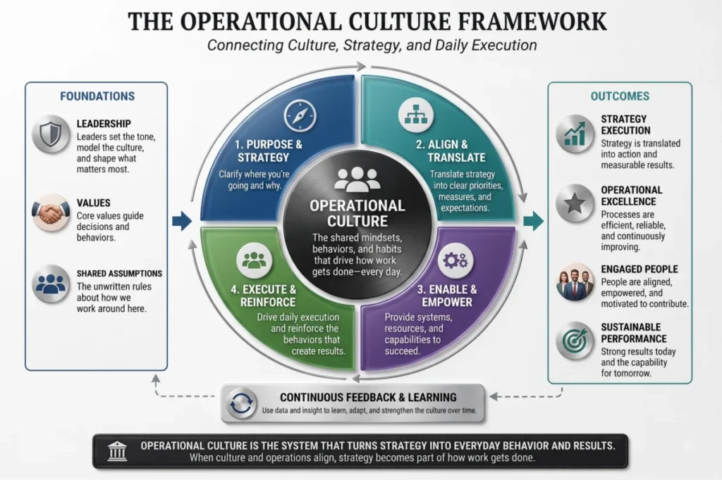 beyond-the-mission-statement-why-operational-culture-is-the-missing-link-in-strategy-execution