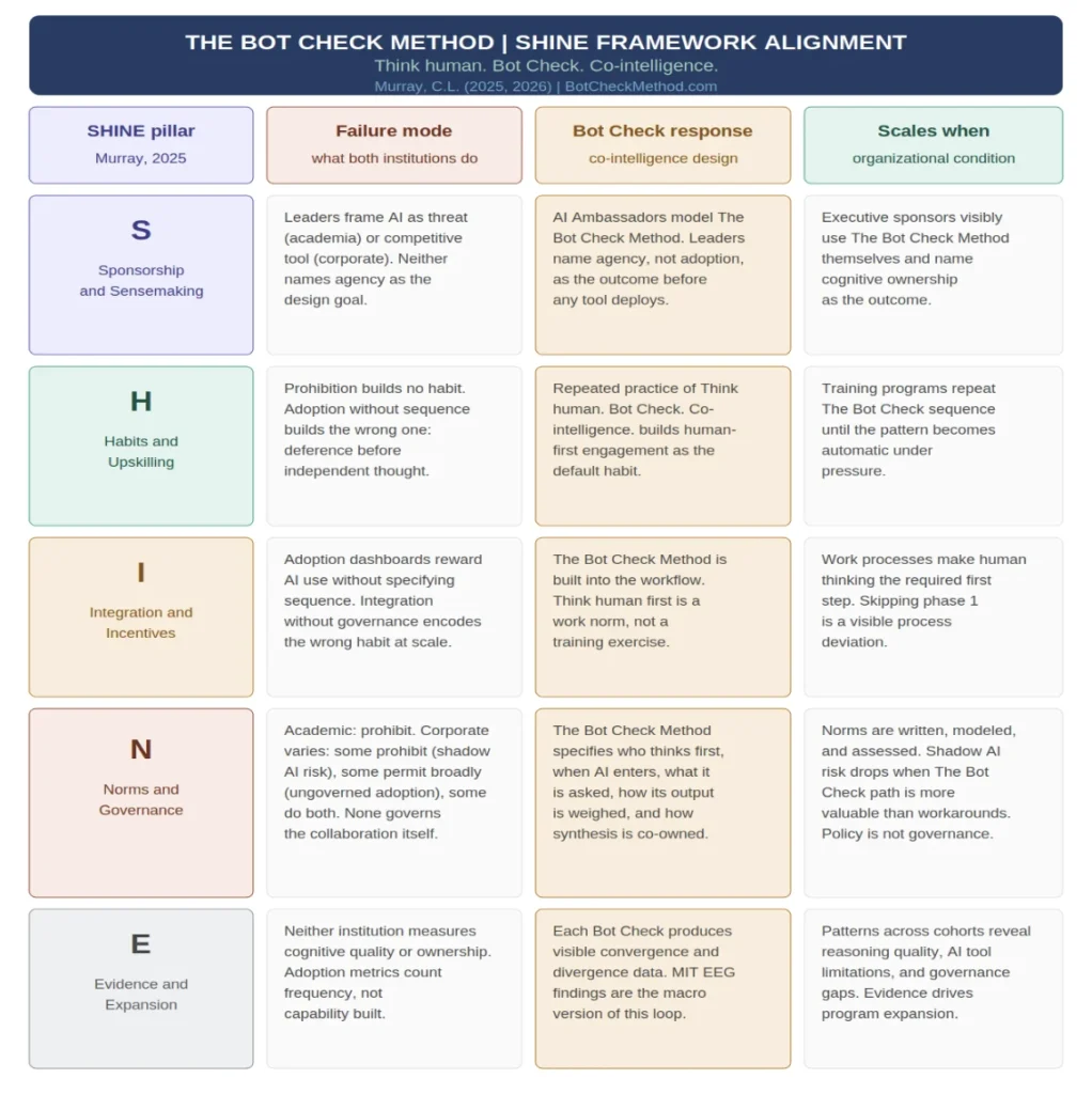 the-bot-check-method-bridging-the-cognitive-gap-between-ai-adoption-and-human-agency