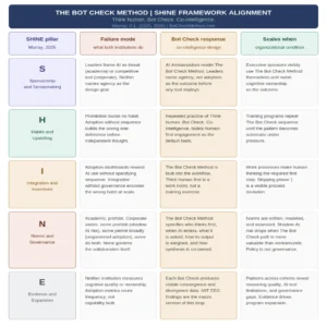 the-bot-check-method-bridging-the-cognitive-gap-between-ai-adoption-and-human-agency-2