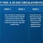 the-shift-from-cascade-to-circulation-why-ai-adoption-requires-a-human-centered-learning-architecture