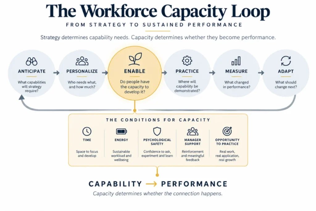 the-workforce-capacity-paradox-why-learning-leaders-must-shift-focus-from-content-to-capability-by-2027
