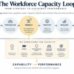 the-workforce-capacity-paradox-why-learning-leaders-must-shift-focus-from-content-to-capability-by-2027