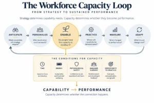 the-workforce-capacity-paradox-why-learning-leaders-must-shift-focus-from-content-to-capability-by-2027